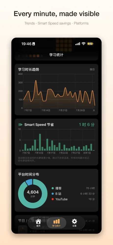 Learning trend and Smart Speed savings
